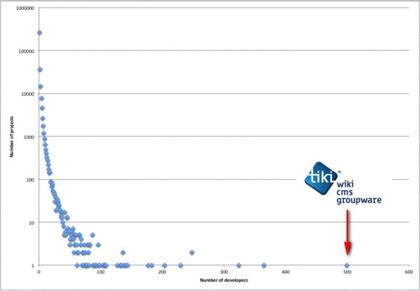 Graph of number of members on SourceForge vs occurence, showing Tiki as the project with the most members